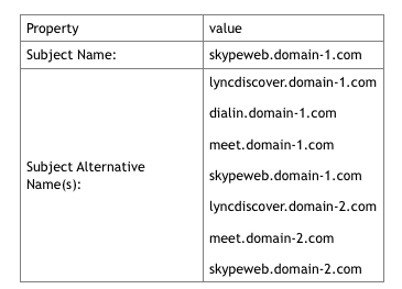 Complete SSL Certificate Requirements for Skype Business Server