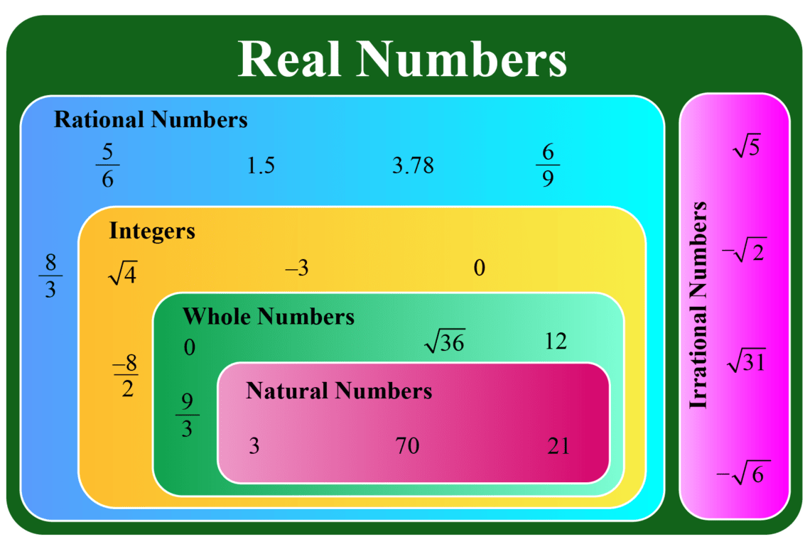 What are Real Numbers? Properties and Types of Real Numbers
