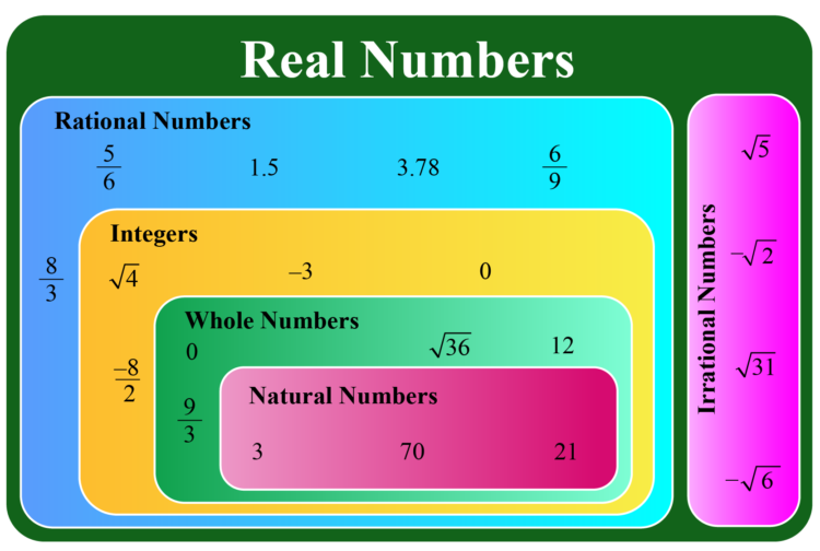 what-are-real-numbers-properties-and-types-of-real-numbers