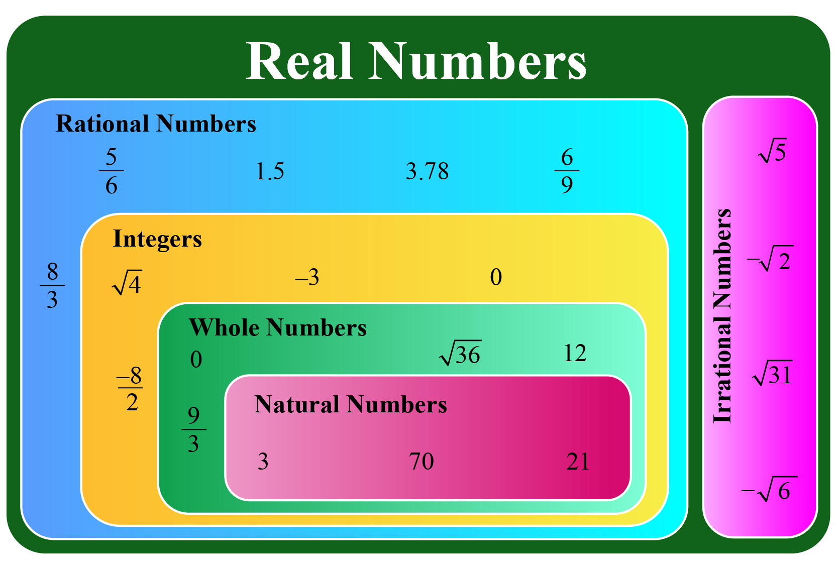 What Are Real Numbers Properties And Types Of Real Numbers