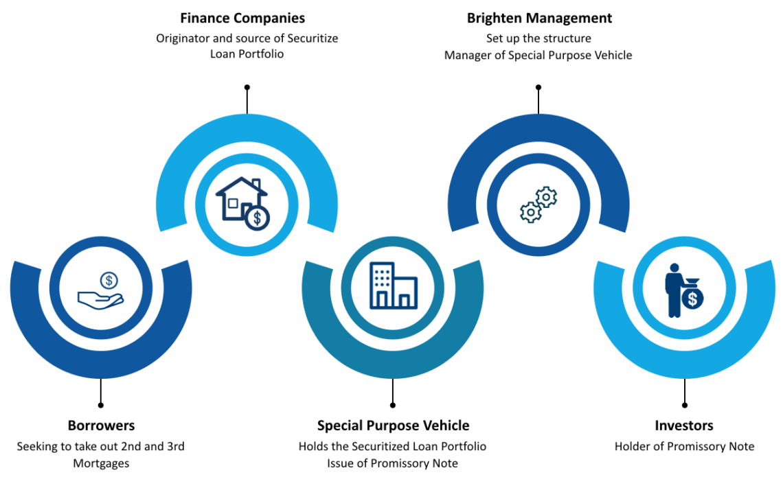 What is structured finance?